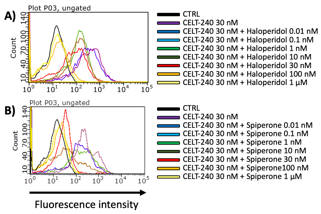 Flow Cytometry